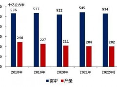 俄烏沖突，歐洲天然氣價(jià)格飆升52%！陶瓷行業(yè)正在被影響