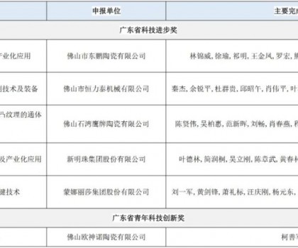 廣東省科學技術獎提名項目公示；17項陶瓷行業(yè)標準發(fā)布；9家企業(yè)上了這一名單