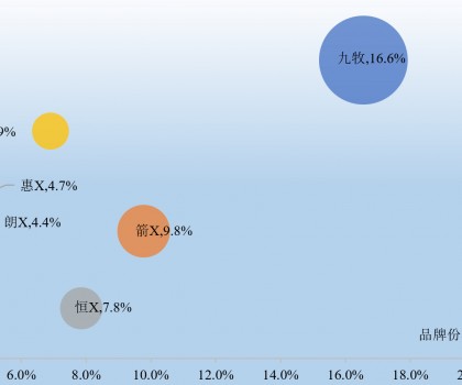 國潮崛起 | 九牧超越科勒，再奪第一