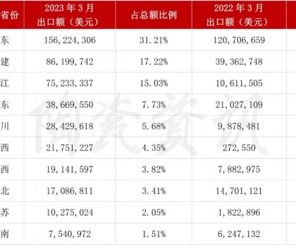 增長(zhǎng)103.01%！3月我國陶瓷磚出口破5億美元