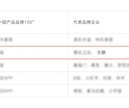 東鵬整裝衛(wèi)浴榮耀上榜“中國產(chǎn)品品牌100” 名單！
