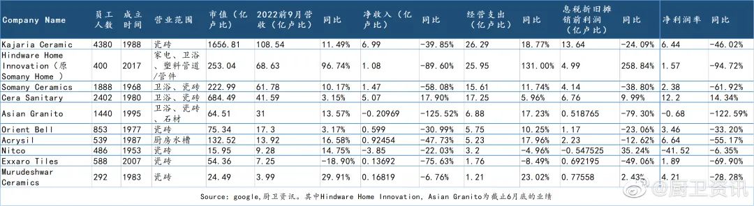 上半年印度陶瓷衛(wèi)浴行業(yè)，多家虧損、利潤腰斬2.jpg