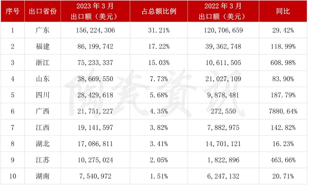 增長(zhǎng)103.01%！3月我國(guó)陶瓷磚出口破5億美元4.jpg